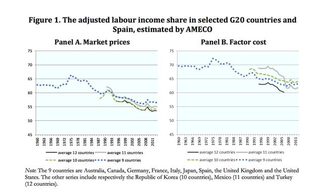 FOTO 1 | Fuente: The labor share in G-20 economies. OECD.