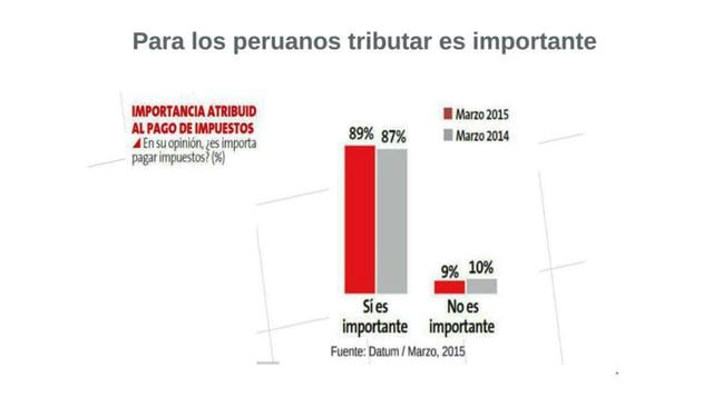 La mayoría de peruanos considera que es importante tributar.
