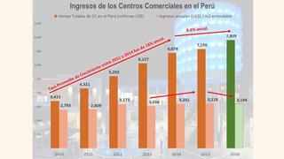 Los centros comerciales: ¿cuáles son sus indicadores financieros?