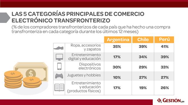 De las 5 categorías de productos dentro del comercio electrónico transfronterizo, las compras de los encuestados en Perú superan claramente en cuatro categorías a las de sus pares en Argentina y Chile. El Perú tuvo mayor presencia en la categoría de Ropas
