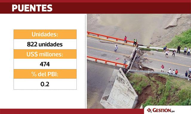 Un total de 822 puentes fueron dañados por el desastre. El costo de este daño fue US$ 474 millones.