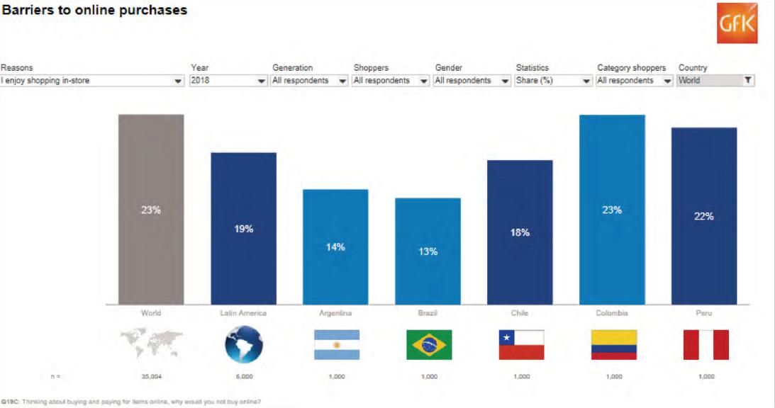 El 22% de los peruanos aún prefiere la experiencia de compra en una tienda física