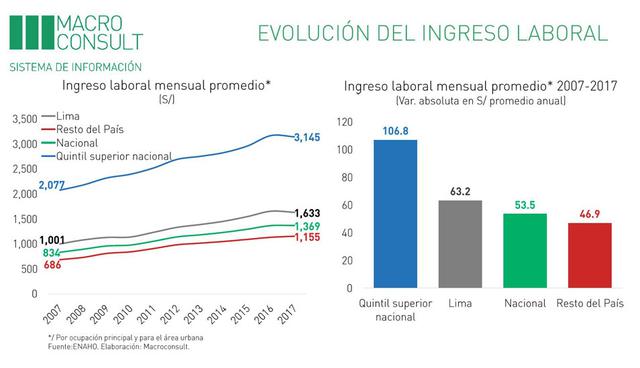 Foto 12 | El sueldo promedio de las personas que trabajan en el Perú es de S/ 1,369.