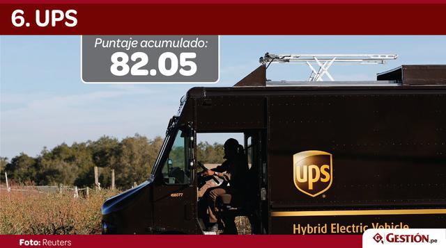 Publix Super Markets ocupaba la casilla 6 en el 2016. UPS tiene ese puesto este año.