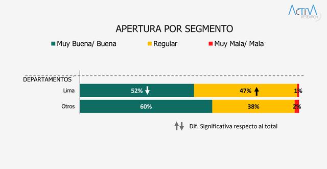Foto 4 | Fuera del departamento Lima, el 60% de las personas perciben una buena alimentación diaria, 8% más que en Lima.