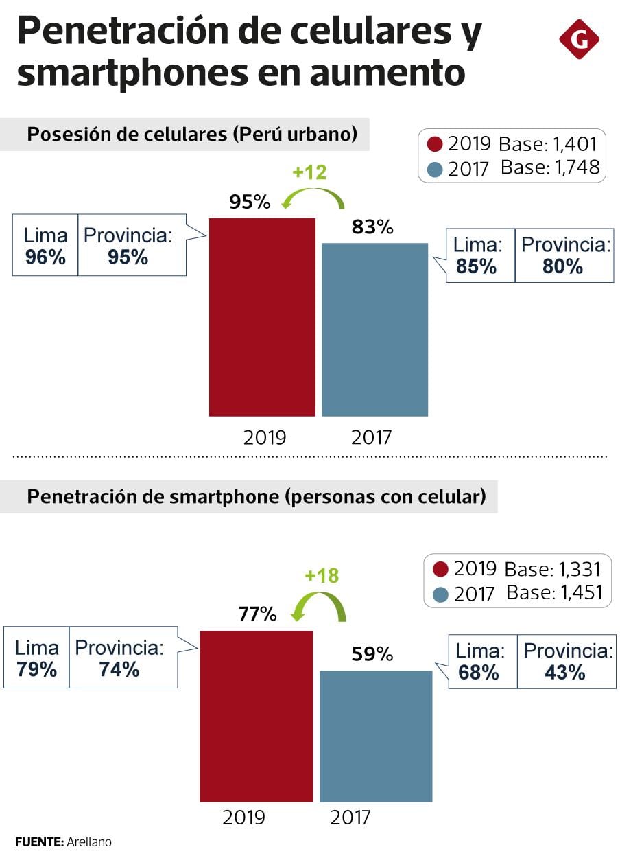 PENETRACIÓN DE CELULARES EN PADRES DE FAMILIA -ESTUDIO DE ARELLANO
