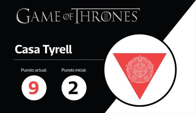 FOTO 9 | Casa Tyrell

Puesto actual: 9Puesto inicial: 2