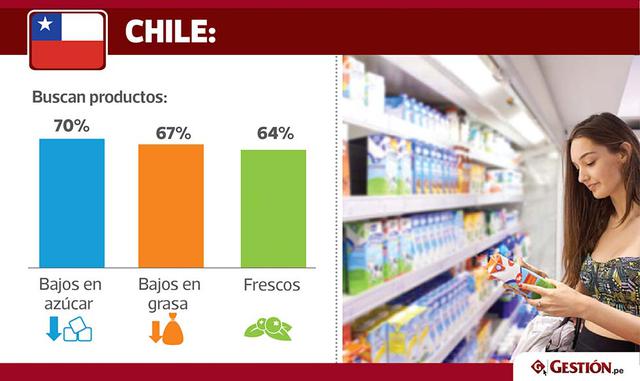 Los consumidores ya no están dispuestos a tomar una actitud pasiva frente a la compra de alimentos, en donde la conveniencia solía ser el principal impulsor; hoy exigen que sus alimentos cuenten con un etiquetado más claro de sus ingredientes e informació