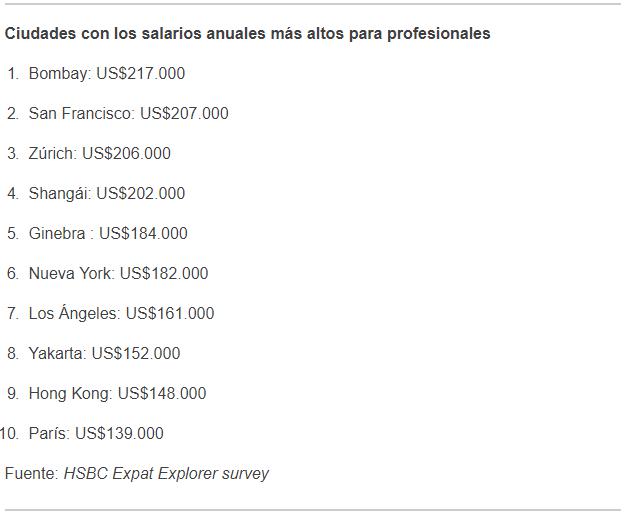 Las 10 ciudades del mundo donde los profesionales extranjeros cobran los mejores sueldos
