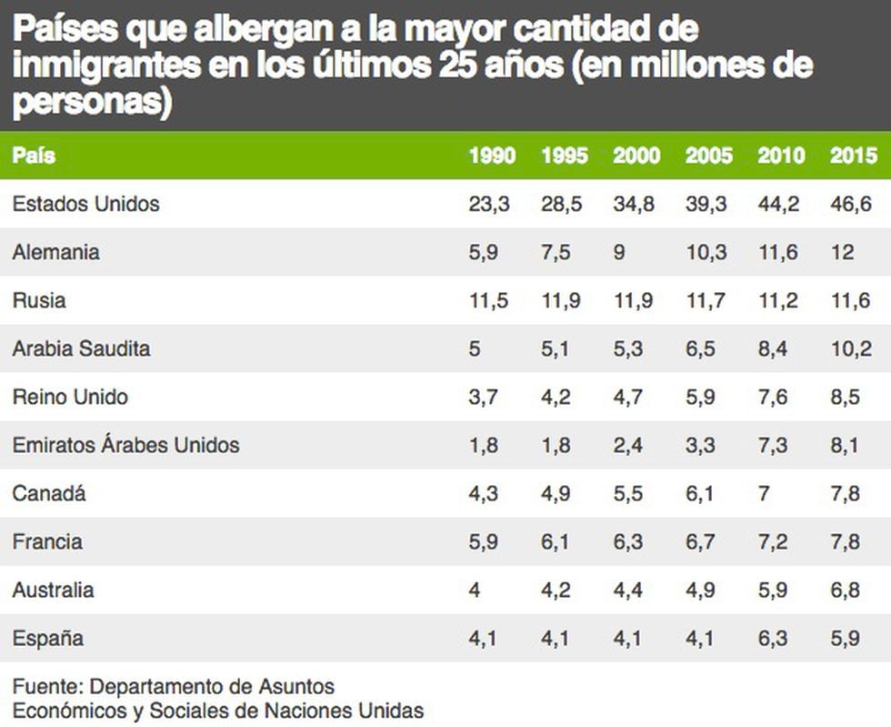 Internacional Los 10 países del mundo que reúnen la mayor cantidad de inmigrantes NOTICIAS