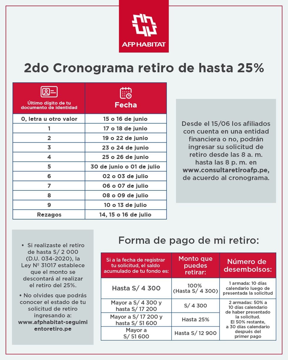 Tu Dinero Retiro del 25 de AFP Conozca aquí el segundo cronograma