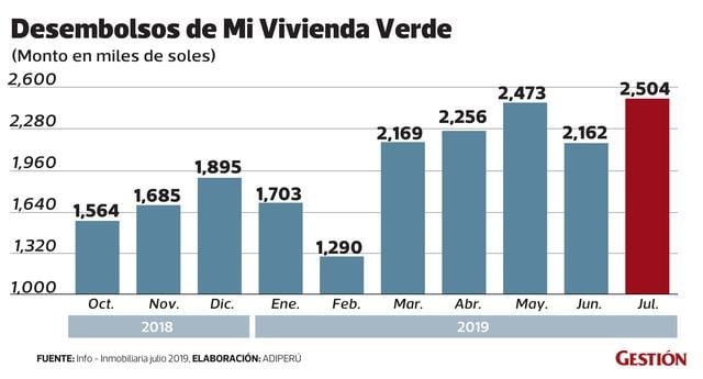 FOTO 3 | De enero a julio de este año se entregaron bonos verdes por S/14'557,000