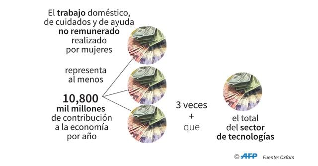 FOTO 4 |  4. El trabajo doméstico de cuidados y de ayuda no remunerado realizado por mujeres representa al menos US$ 10,800 millones de contribución a la economía por año, tres veces más que el total del sector de tecnologías.