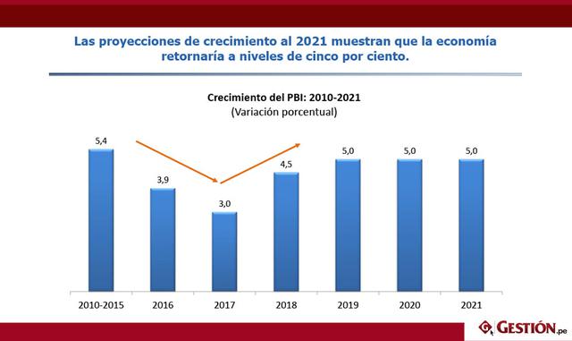 Las proyecciones de crecimiento al 2021 muestran que la economía retornaría a niveles de 5%, en base a datos del MEF. El BCR publica sus proyecciones el 12 de junio.