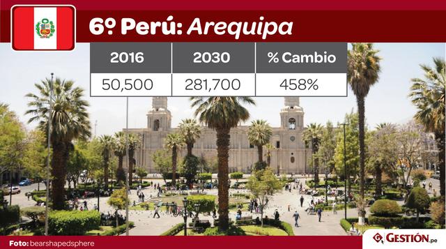 Solo Chiclayo en el Perú tendrá una población menor de un millón para el 2030, para lo cual Guayaquil en Ecuador contará con casi 1 millón de personas que ganan más de US$ 15,000 al año.