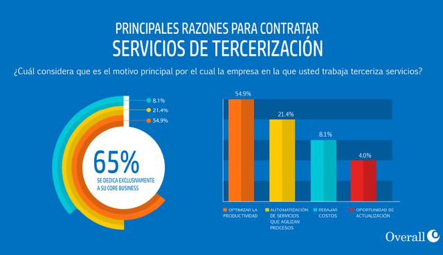 FOTO 2 | 55% de empresas tercerizan para asegurar su productividad mientras que el 65% se dedica exclusivamente al core business.