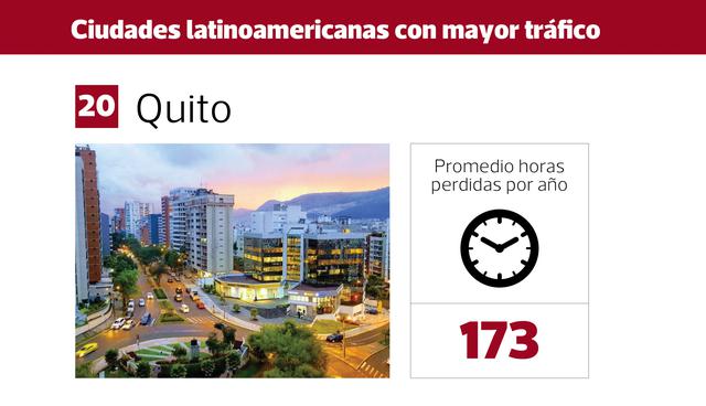 FOTO 6 | 6. Quito se encuentra en el puesto número 20 a nivel mundial con un promedio de 173 horas perdidas por año en el tráfico.