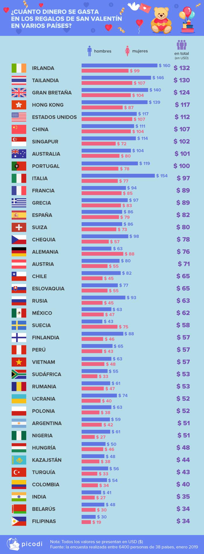 Ránking del gasto promedio por países en San Valentín. (Fuente: Picodi)