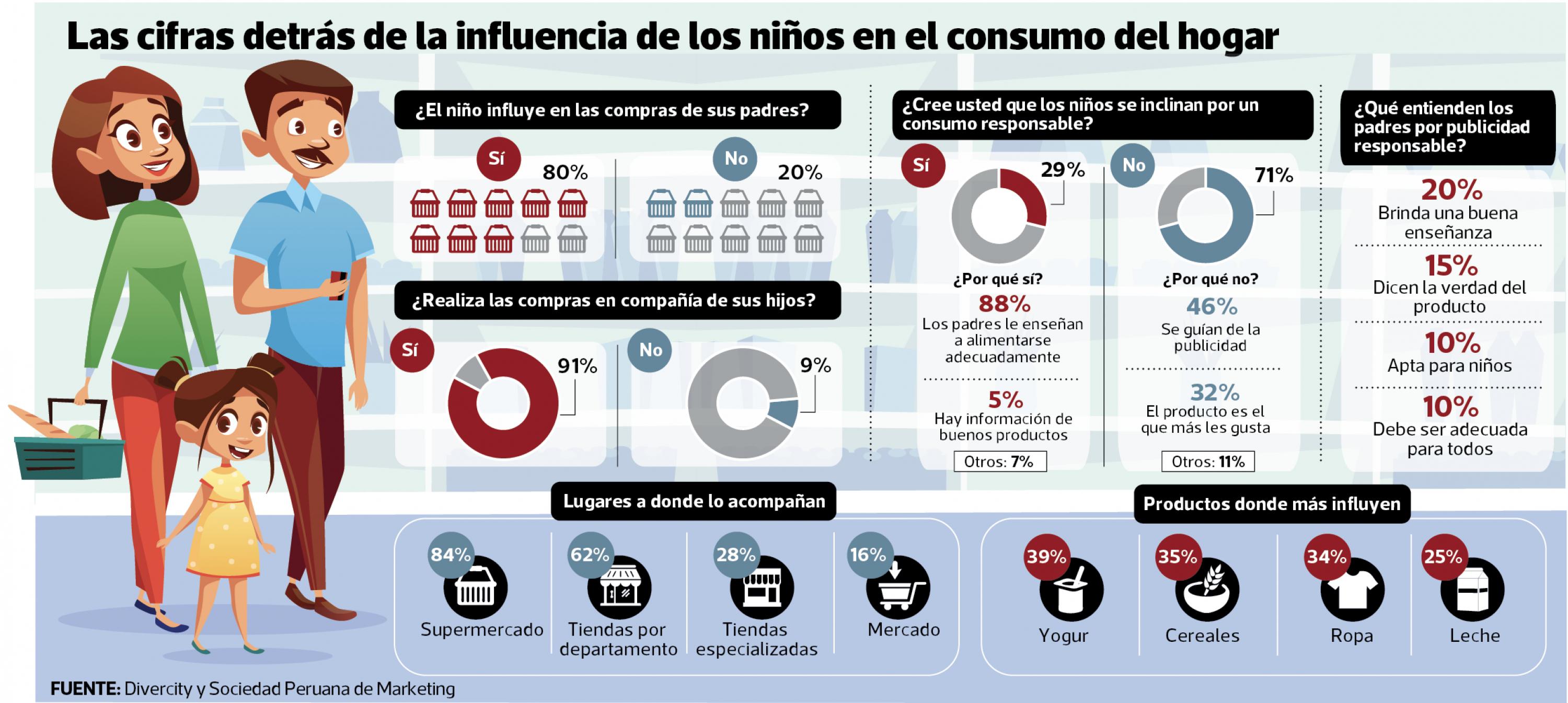 ¿Los niños son los otros decisores de compra? Una mirada al panorama local