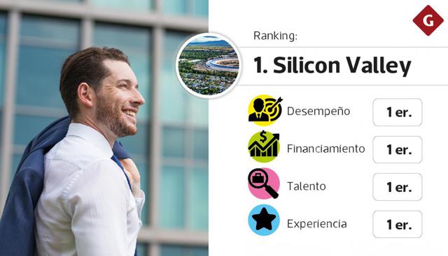 FOTO 1 | 1. Silicon Valley también fue número 1 en alcance de mercado, conectividad y conocimiento.