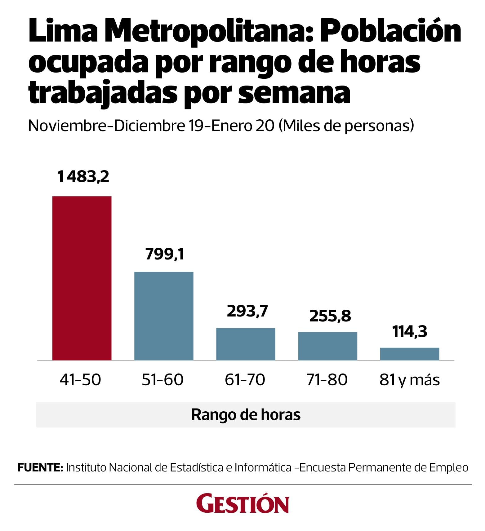 Población ocupada por rango de horas. (Fuente: INEI)