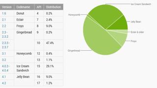 Adopción de iOS 6 supera hasta 6 veces a la de Android Jelly Bean