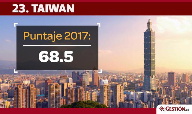 FOTO 8 | Taiwan se ubica en el puesto 23, la misma ubicación que tuvo el año pasado.