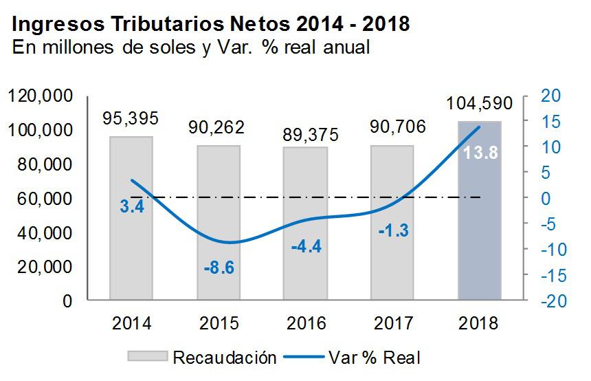Recaudación tributaria