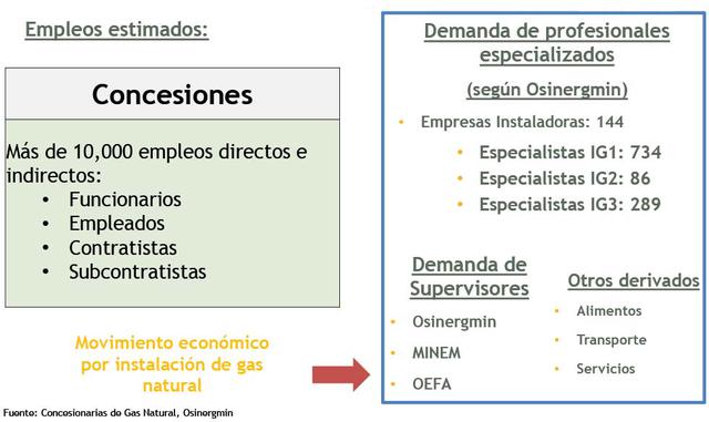 FOTO 9 |  El gas natural también ha generado empleos.