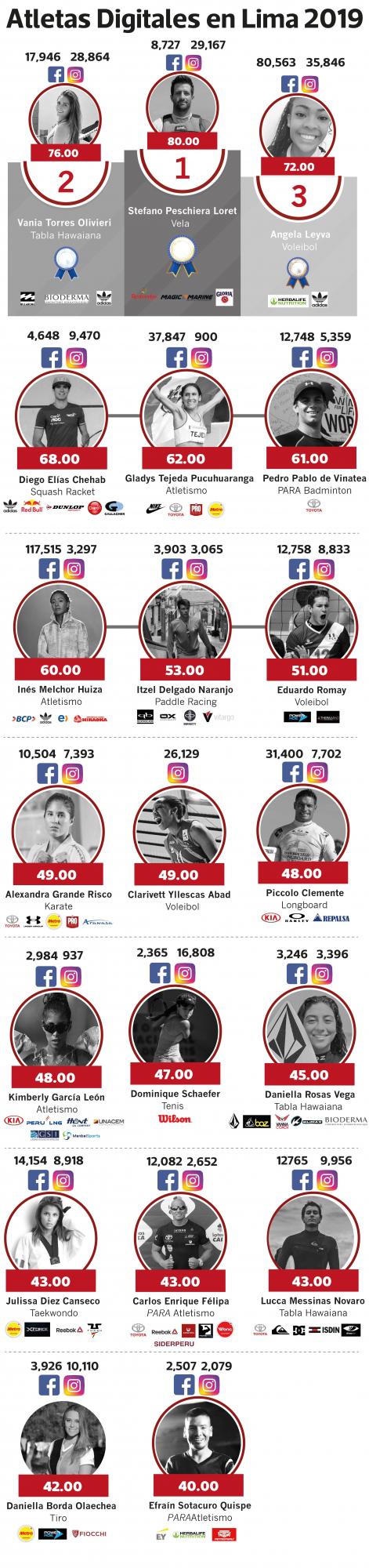 Los 20 atletas digitales de los Juegos Panamericanos 2019.