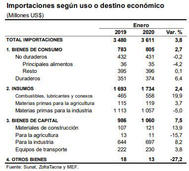 Importaciones - enero. (Fuente: BCR)
