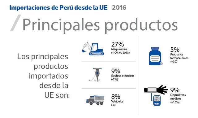 FOTO 8 | La UE es el primer exportador a nivel mundial, pero para Perú es solo el tercer proveedor con 15% del total. La UE provee al Perú principalmente productos con alto valor agregado. (Fuente: Unión Europea en Perú)