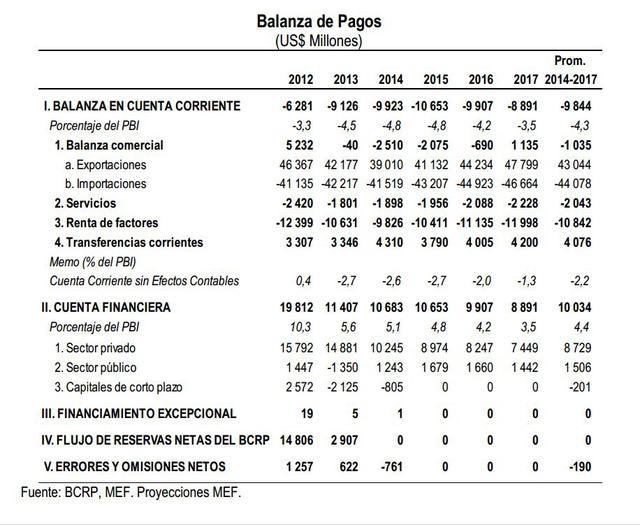 El Perú tendrá un déficit comercial de US$ 2,500 millones el 2014.