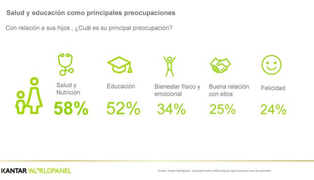 FOTO 9 | Salud y educación como principales preocupaciones
Con relación a sus hijos , ¿Cuál es su principal preocupación?