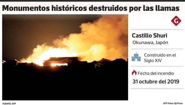 El Castillo de Shuri, situado en Okinawa - Japón, fue afectado por un siniestro el 31 de octubre de este año. (Foto: AFP)