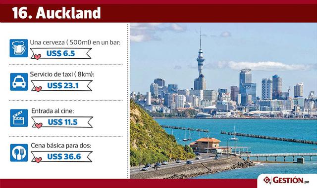 Auckland se clasifica en tercer lugar, con un 104%.