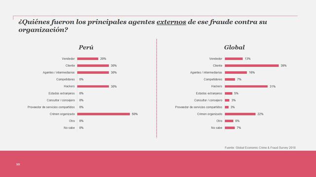 Foto 9 | El 50% de las empresas peruanas señala que los autores externos provienen del crimen organizado, mientras el 30% refiere que son clientes, otro 30% agentes intermediarios y otro 30% afirma que se debió a hackers. En contraste con el mundo, allí se cree que los clientes son en la mayoría de casos los autores externos de los fraudes con 39%, seguido de los hackers con 31%.