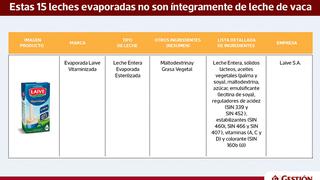 Estas 15 leches evaporadas no son íntegramente de leche de vaca