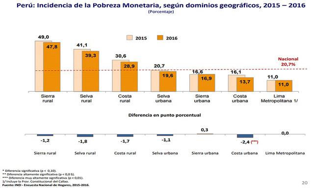 En Lima el nivel de la pobreza se ha estancado.