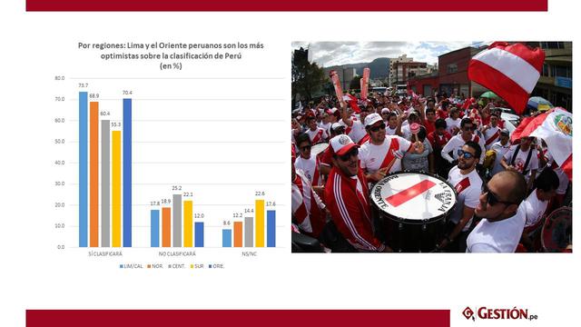 Foto 4 | Por regiones: Lima y el Oriente peruanos son los más optimistas sobre la clasificación de Perú.