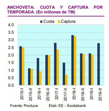 Cuota y captura de anchoveta. (Fuente: Scotiabank)